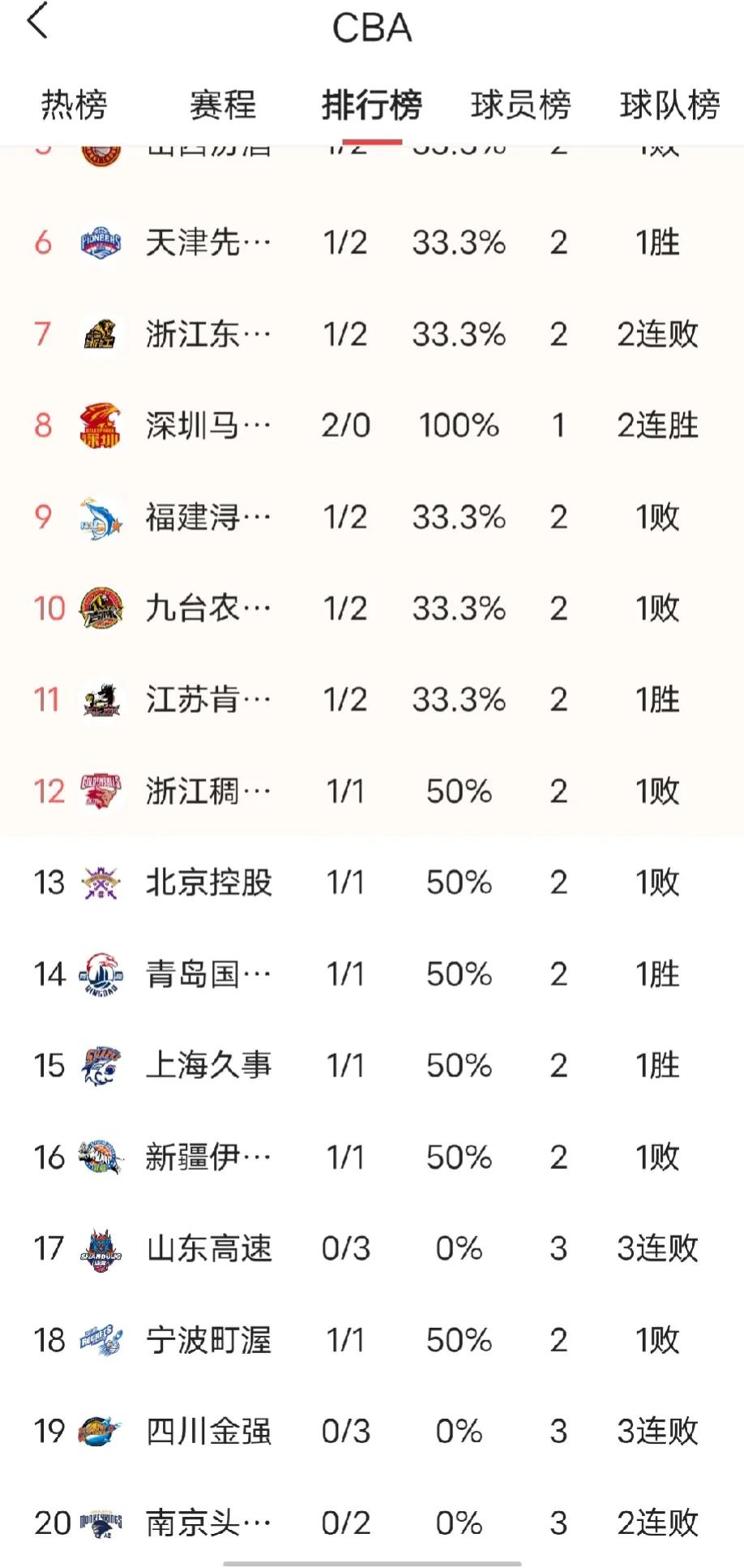 同为三连败，为什么一个排名第17，一个排名第19？
山东男篮与四川男篮都是三连败