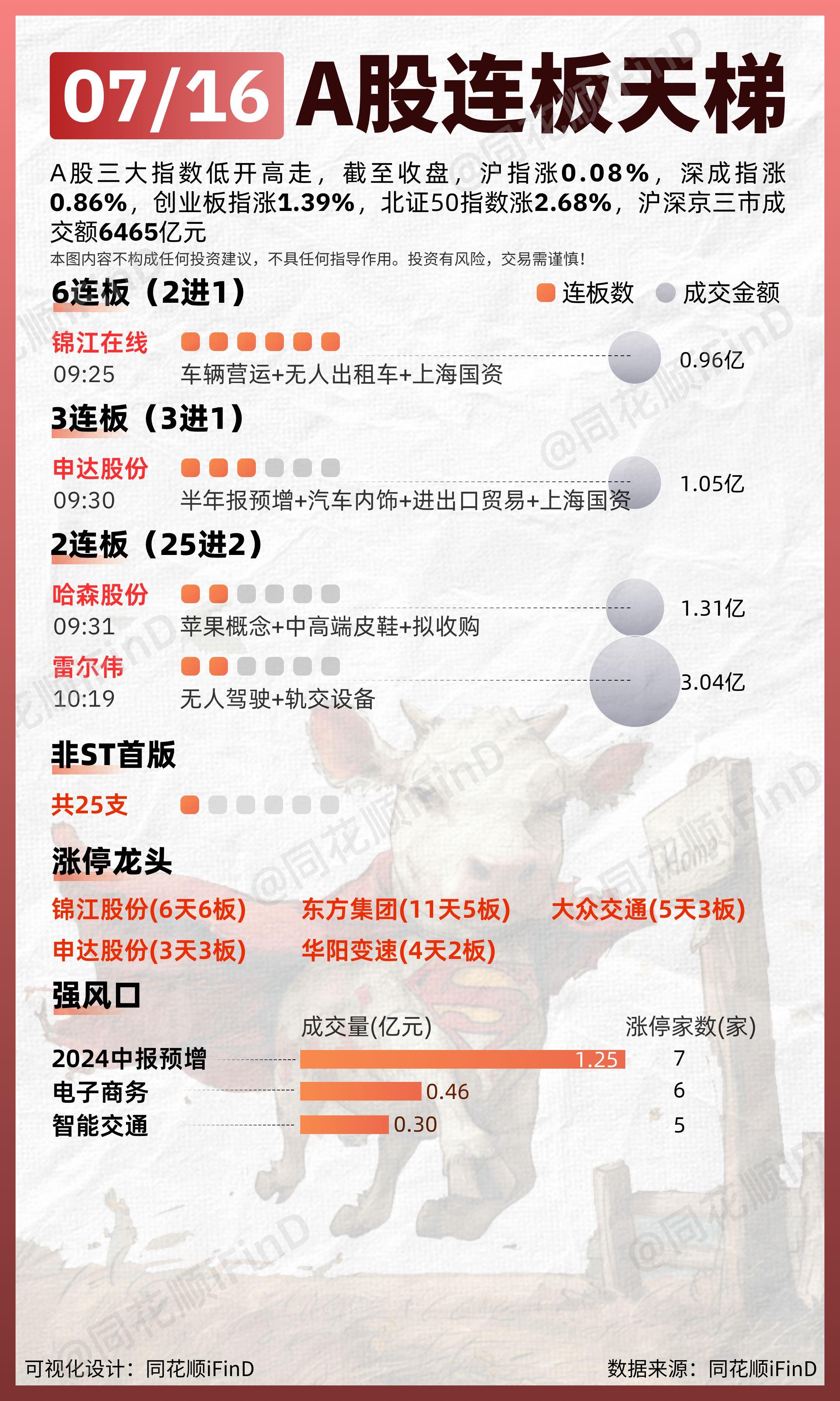07月16日 连板天梯复盘！两市超2400只个股上涨。板块题材上，消费...