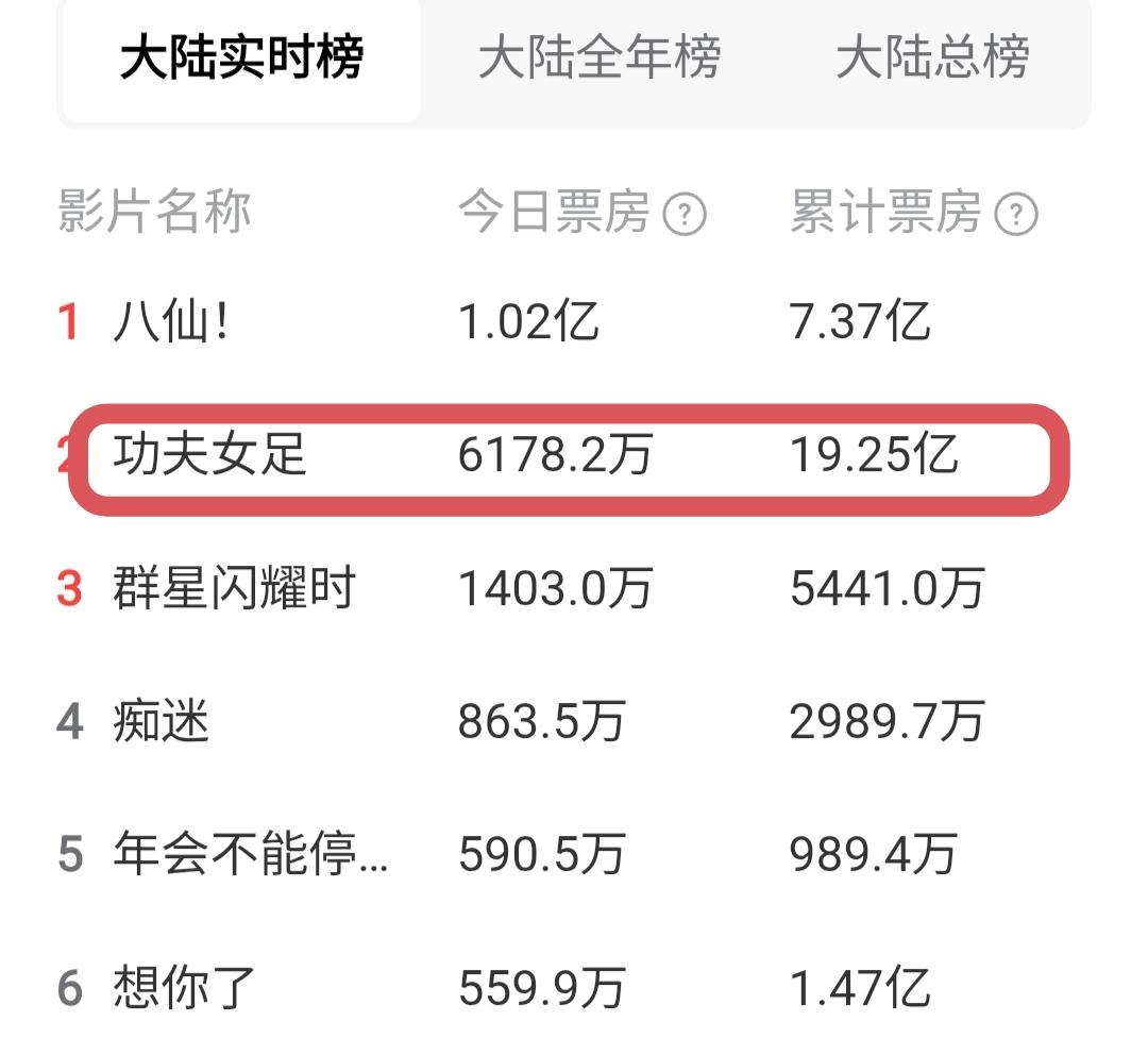 最近几乎每天都习惯性地查看一下星爷导演的电影《功夫女足》票房情况，真的特别喜欢星