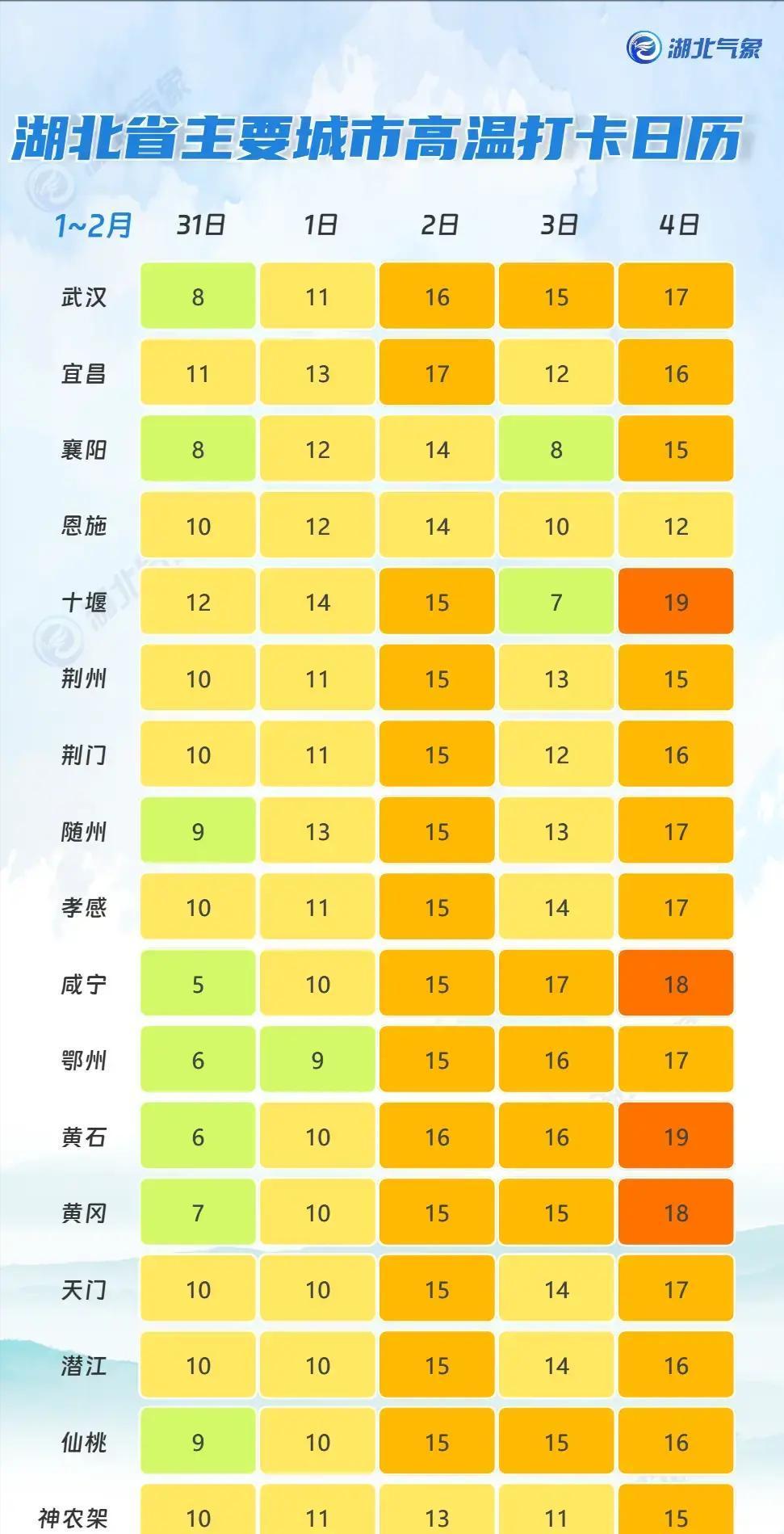 湖北1月31日上午，雨基本停了，只剩鄂东南有点零星小雨。没太阳帮忙，气温爬得特别