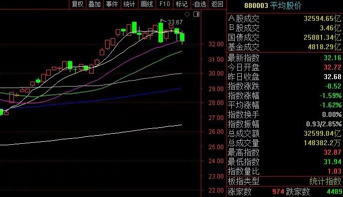 我参与了一个假牛市？现在指数还在最高位。上证最高4258点，平均股价最高33.6