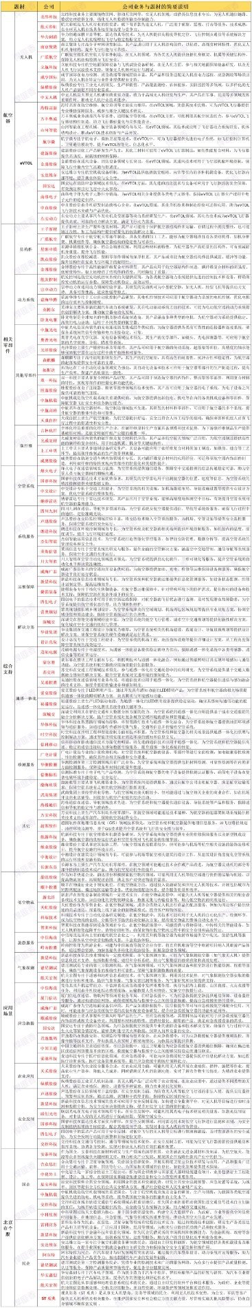 低空经济概念股低空经济已成为不可忽视的投资热点。2023年中央经济工作会议提出打