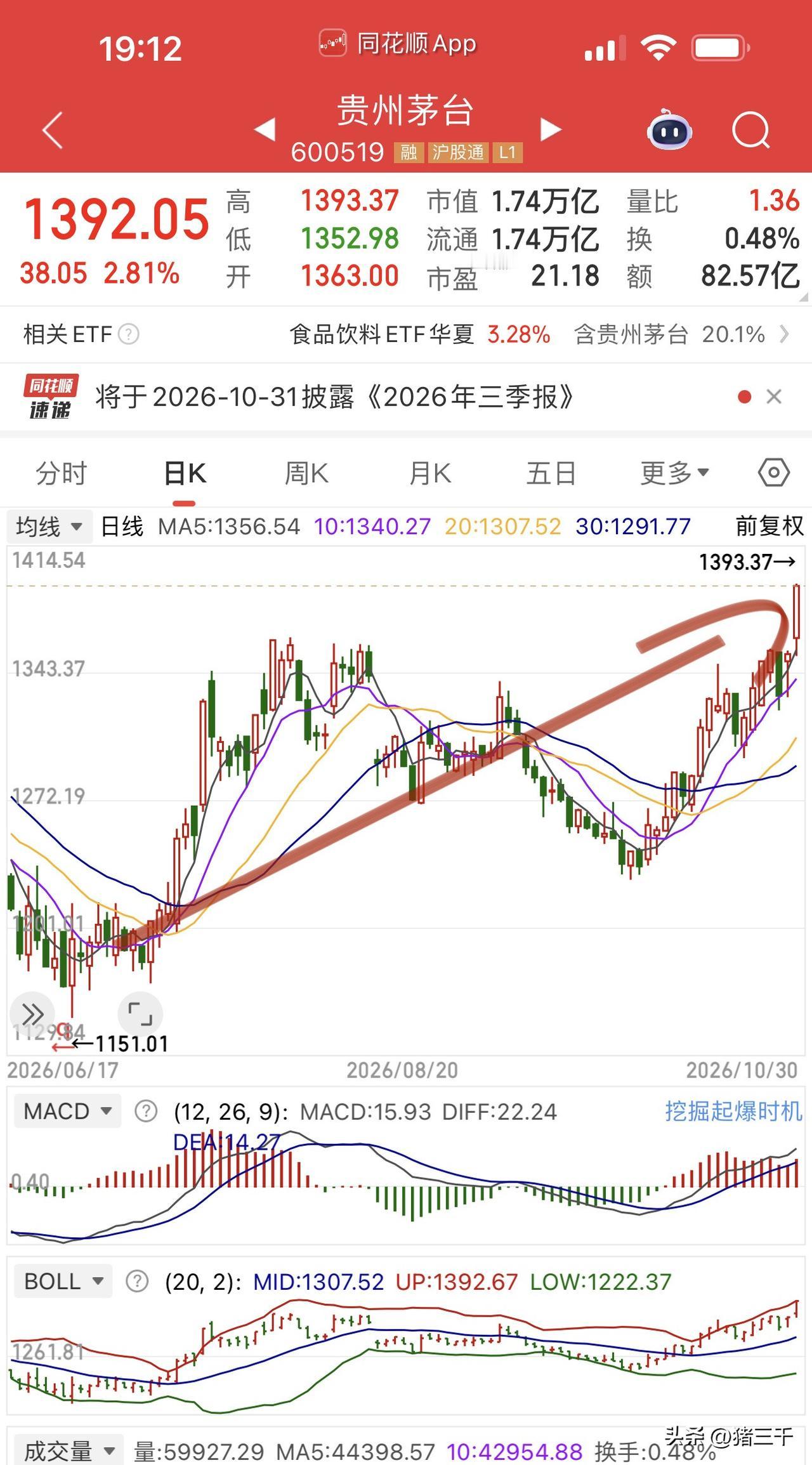 贵州茅台交出史上最强三季报！
尽管业绩增速几乎持平，
但主要价值在于：
1、充沛