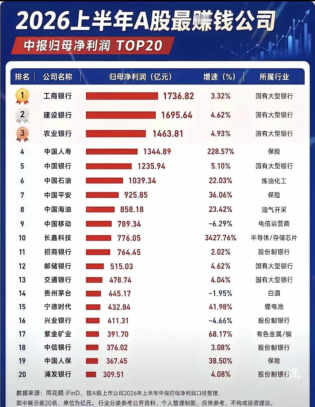 2026上半年A股赚钱榜出来了，第一名又是工商银行，1736亿。建行、农行紧随其