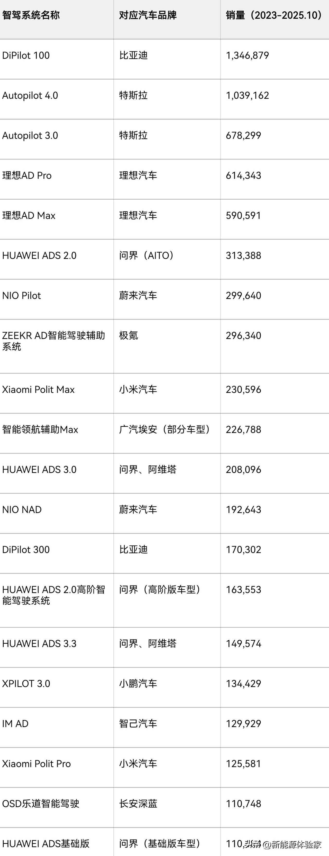 搭载NOA功能的智驾系统TOP20销量（2023-2025.10）直接卷成修罗场