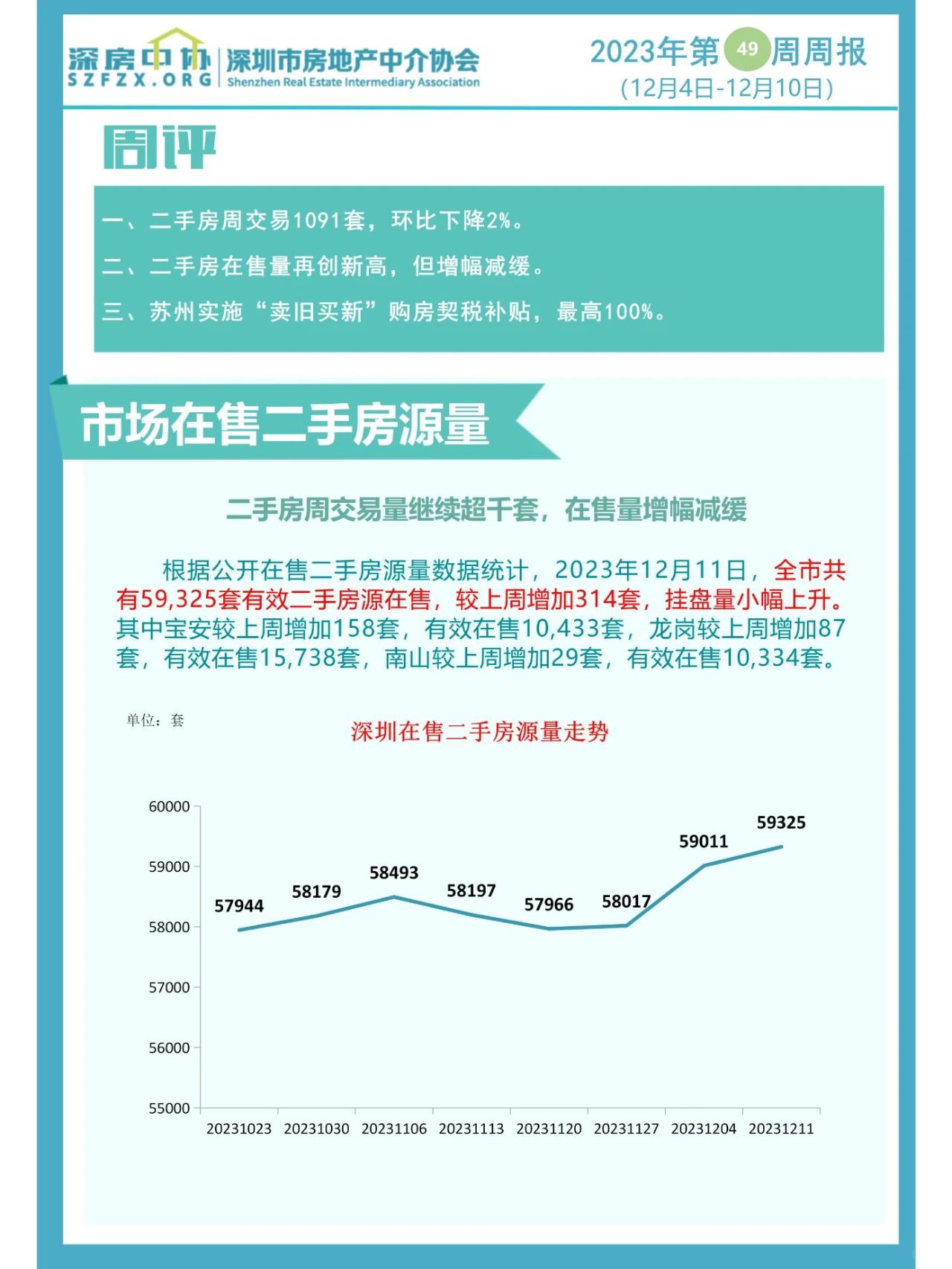 深圳上周二手房录得量继续保持千套以上！