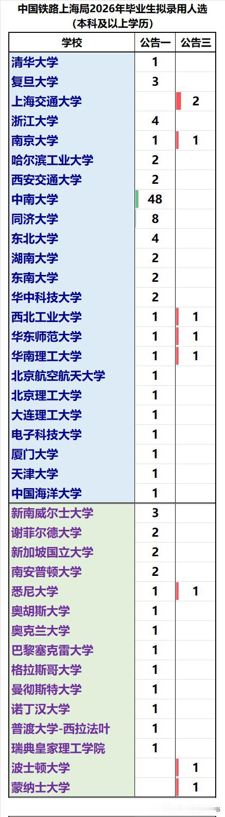 上海铁路局2026年录用大学本科及以上学历毕业生1272人：
❶985大学录用9