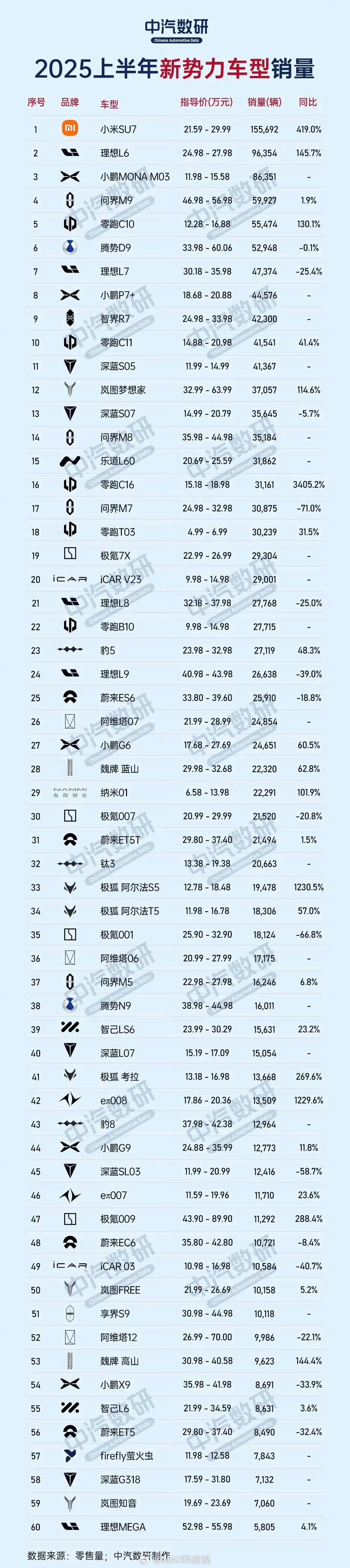 上半年新势力车型销量前50，小米SU7是唯一单品超10万的车型，问界M9也很猛了