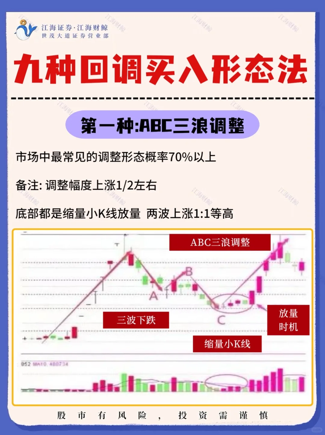 ⏰九种回调买入形态