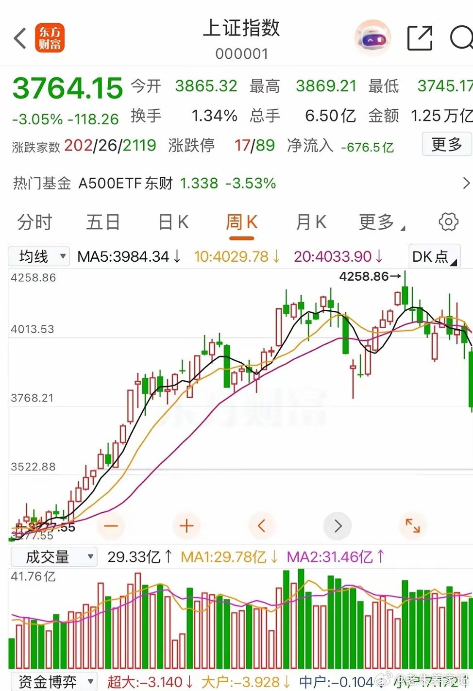 当前沪指点位3764点，下方3540点存在待回补缺口。参考历史行情规律，下行缺口