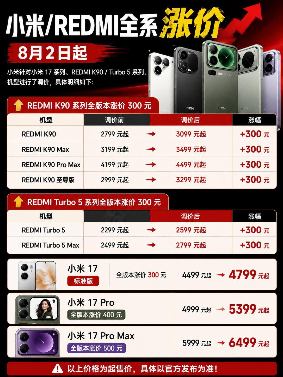 从8月2日起，小米进行了新一轮调价，包括小米17系列、REDMI K90系列、R
