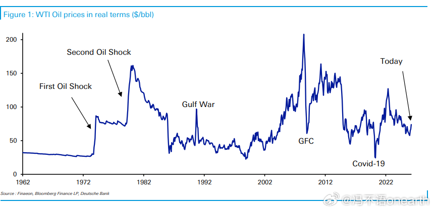 除去2022那次，历史上大幅且持续的50%以上涨幅的油价上涨都带动经济进入衰退期