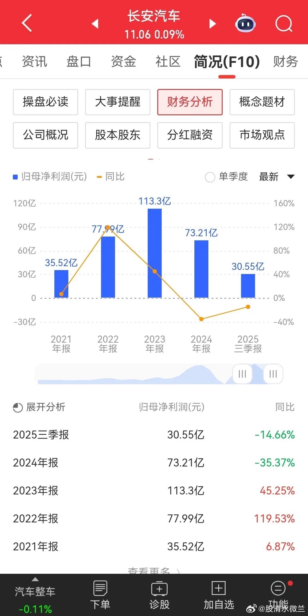 长安汽车让股民们失望透顶！这走势狗看了都得摇头！大盘去年一路高歌猛进，走了一年大