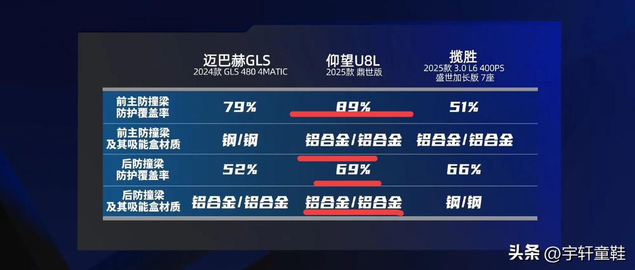 除了品牌跟价格，迈巴赫GLS、路虎揽胜被仰望U8L按在地上“摩擦”！随着仰望品牌