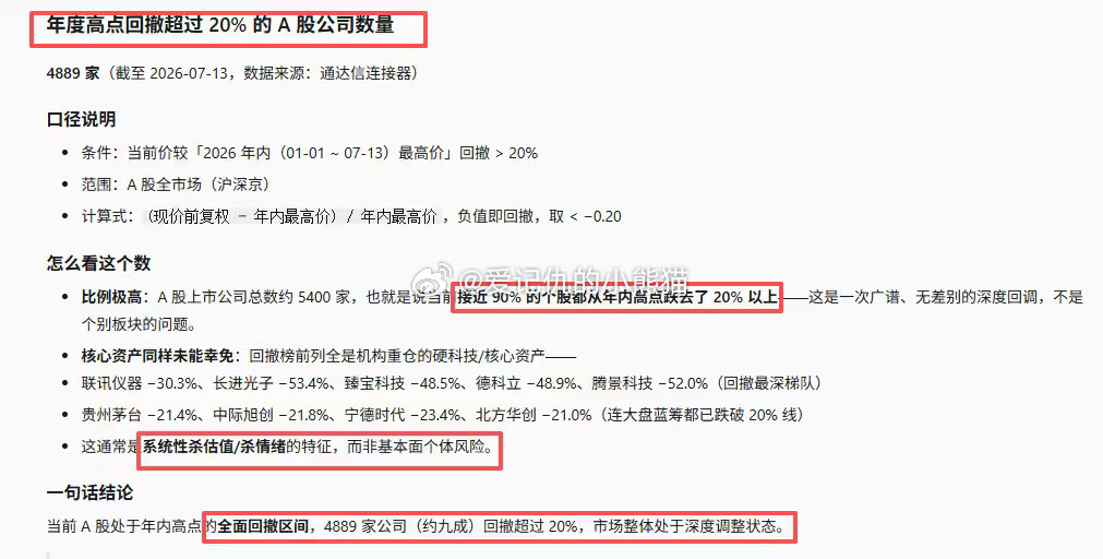 接近90%的个股都从年内高点跌去了20%以上a股