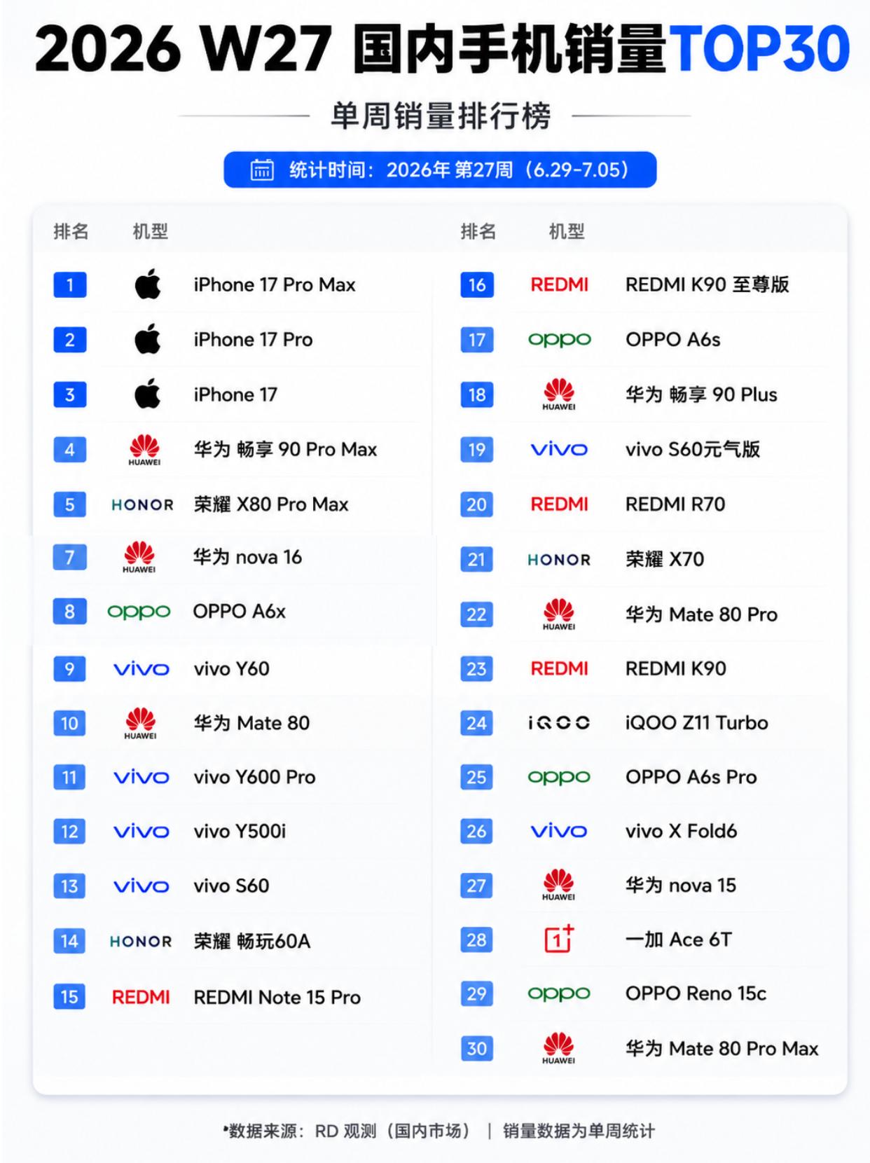 苹果包前三华为刷屏，千元机才是真主角
RD观测放出了W27单周销量TOP30，苹