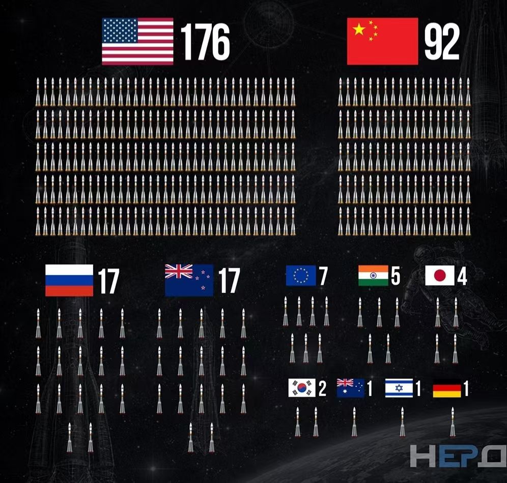 2025年全球共执行323次运载火箭发射, 其中315次取得成功。美国发射176