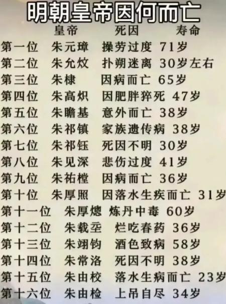 明朝16位皇帝死因一览！

明朝十六帝中，活过五十岁的只有朱元璋、朱棣、朱厚熜、