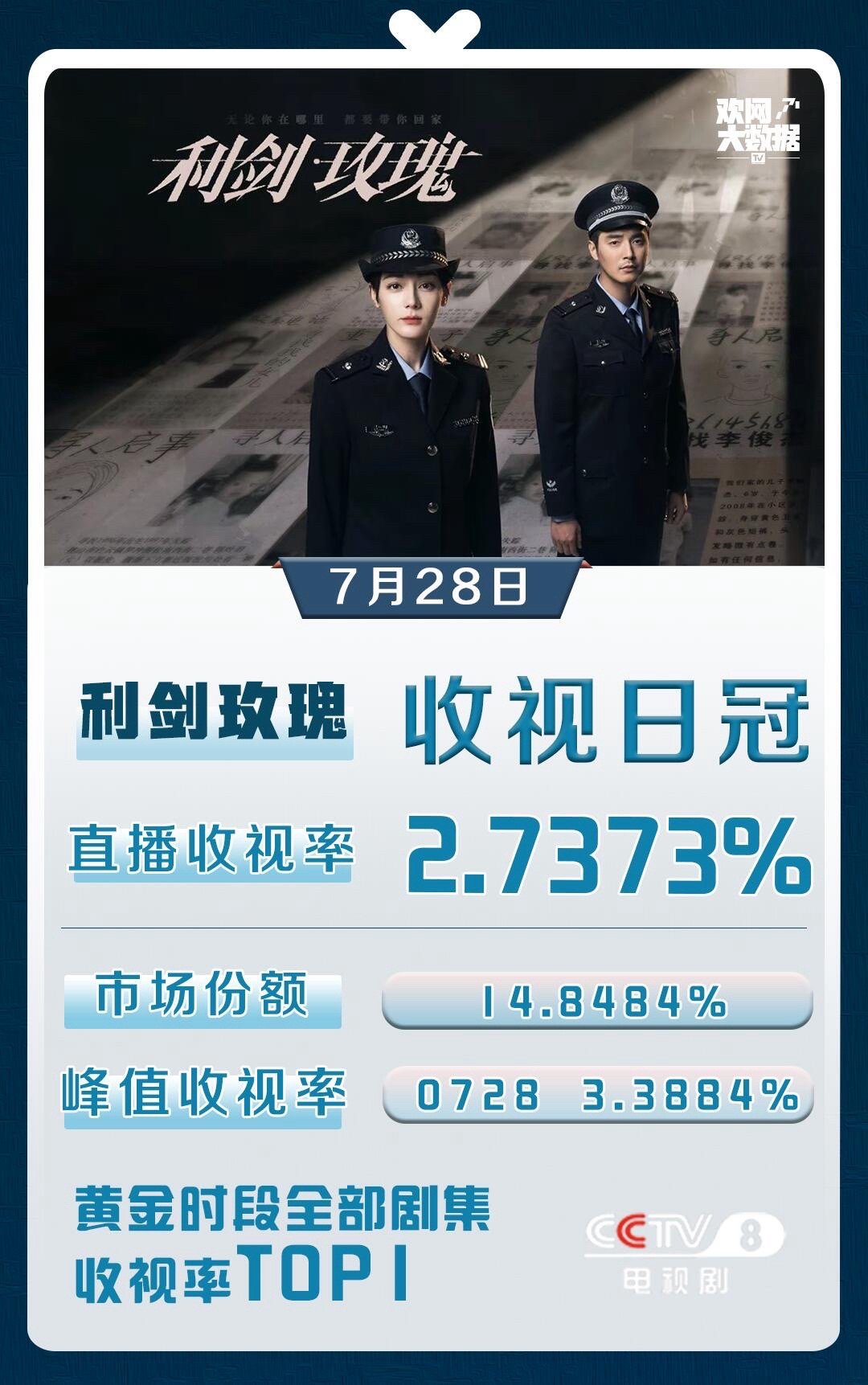 迪丽热巴利剑玫瑰斩获昨日剧集收视TOP1！开播热度登顶！收视均值破“2”，收视峰
