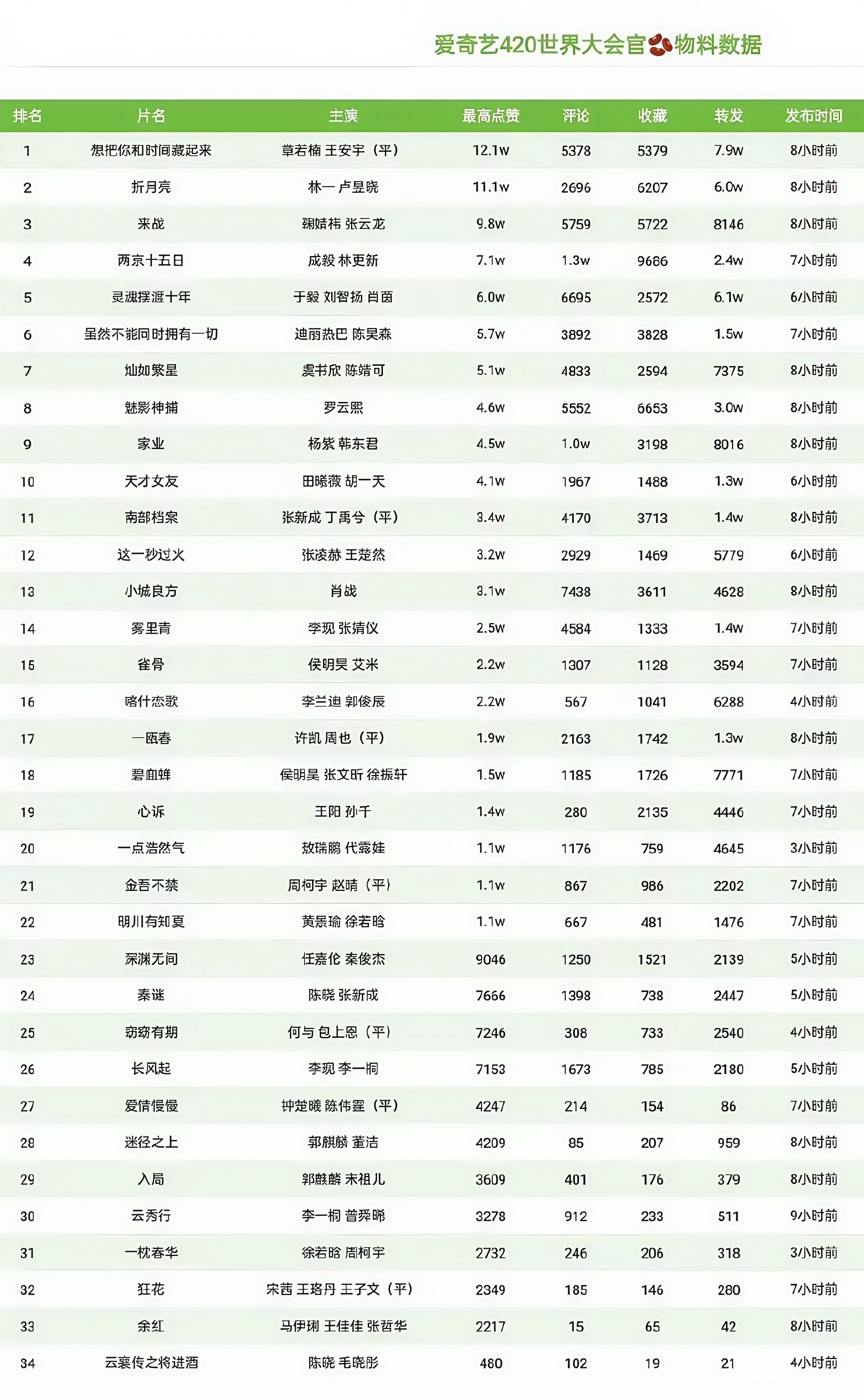 牛哇时藏卖菜大会所有剧第一 无ip无小说粉纯演员撑了 这数据剧组确实得供着两位活