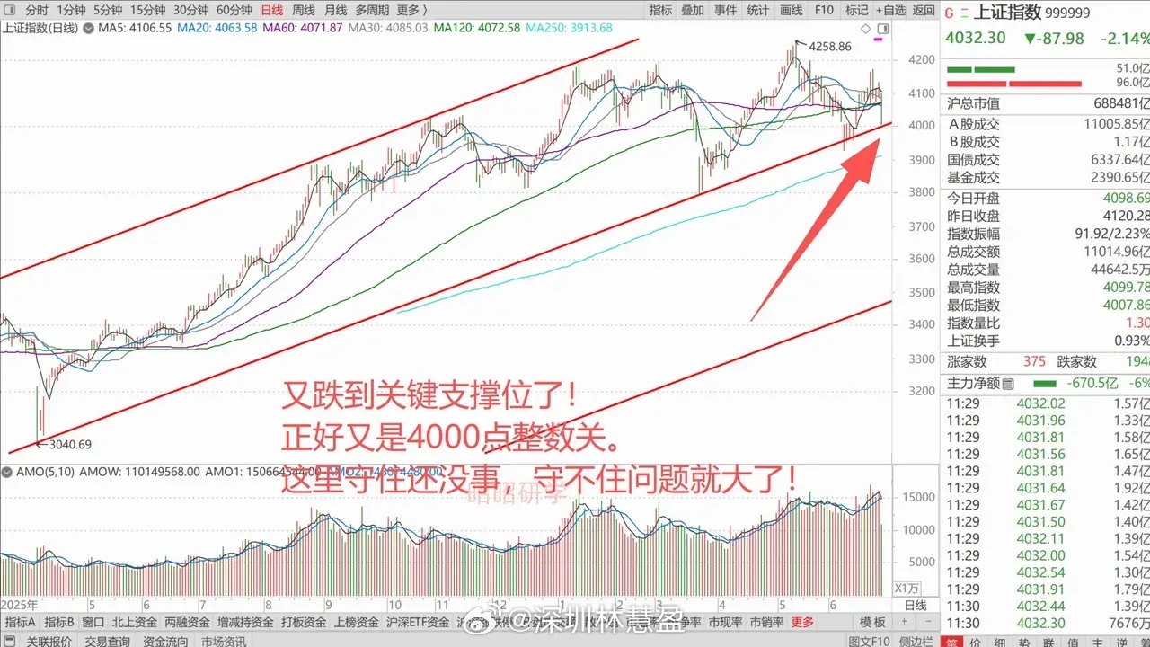 日韩股市分别暴跌5.15%和8.9%，带动A股高位科技股跳水，2114只股票半天