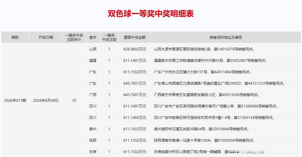 刚刚，昨晚开奖的双色球一等奖中奖明细已经公布了，10注611万的单注奖金，被8省
