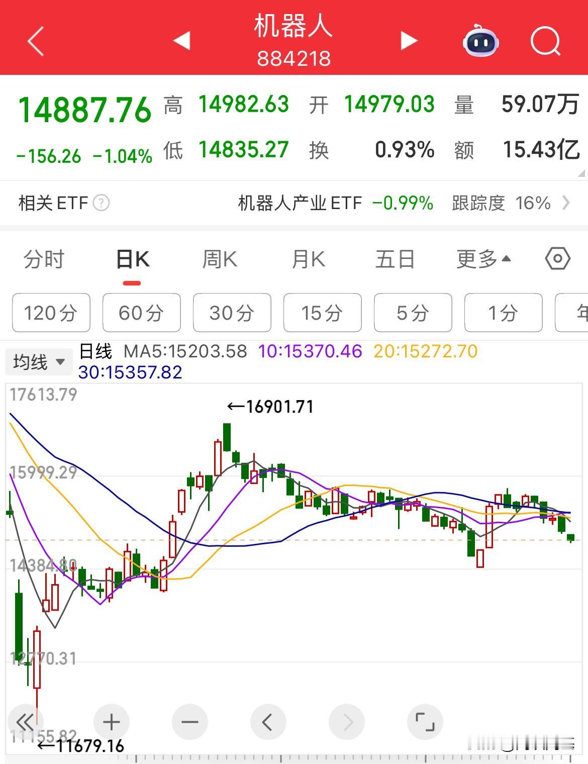 机器狗今天加仓吗？还继续坚持吗

机器人板块今天延续弱势，别人涨，他跌，别人跌，