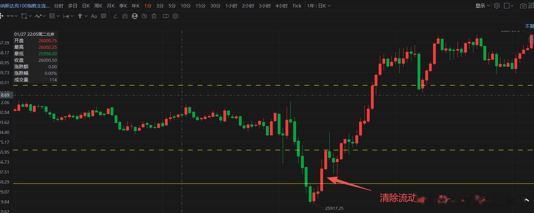 学习仅仅有FVG还不够，最常见的错误是简单认为遇到看跌的FVG就做空，结果被挤压