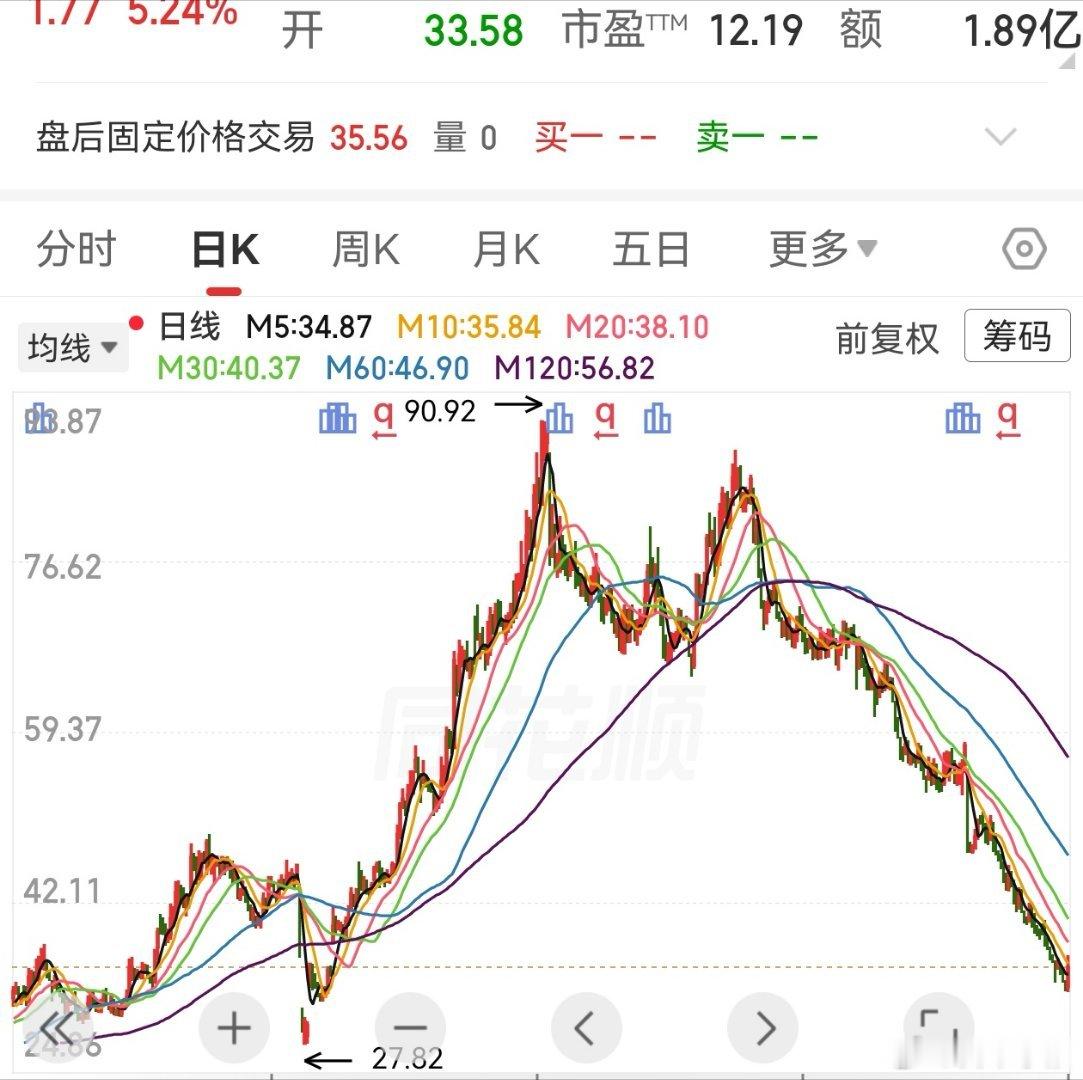 今年的市场有不少个股走势真心很吓人这可是3万亿的成交量直接A下来压根不回头…… 