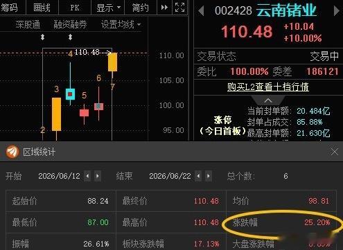 云南锗业002428📈T+5涨幅25.2%🎉 
