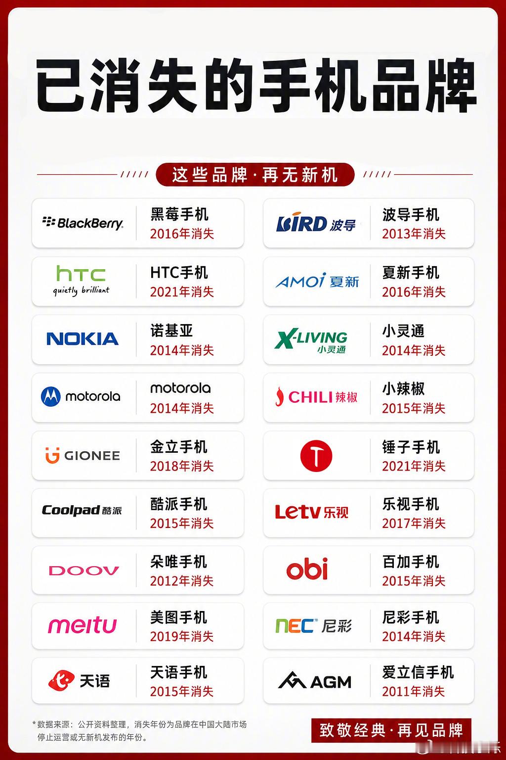 已经消失或者已经停产的手机品牌汇总，这张图中，每个人至少都用过其中一两个品牌吧，