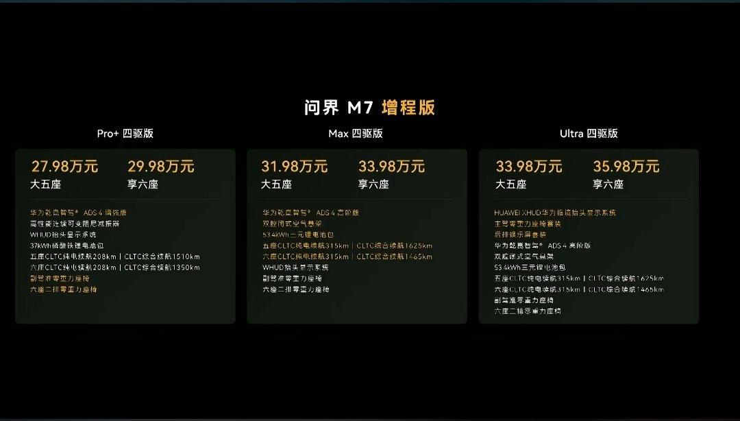 问界M7，纯电，31.98-37.98万；增程，27.98-35.98万！
M9