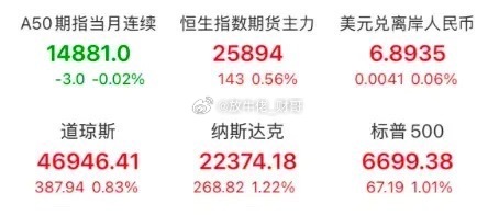 外围市场：美股三大指数集体收涨，Nebius涨近15%，Meta涨超2%，双方达