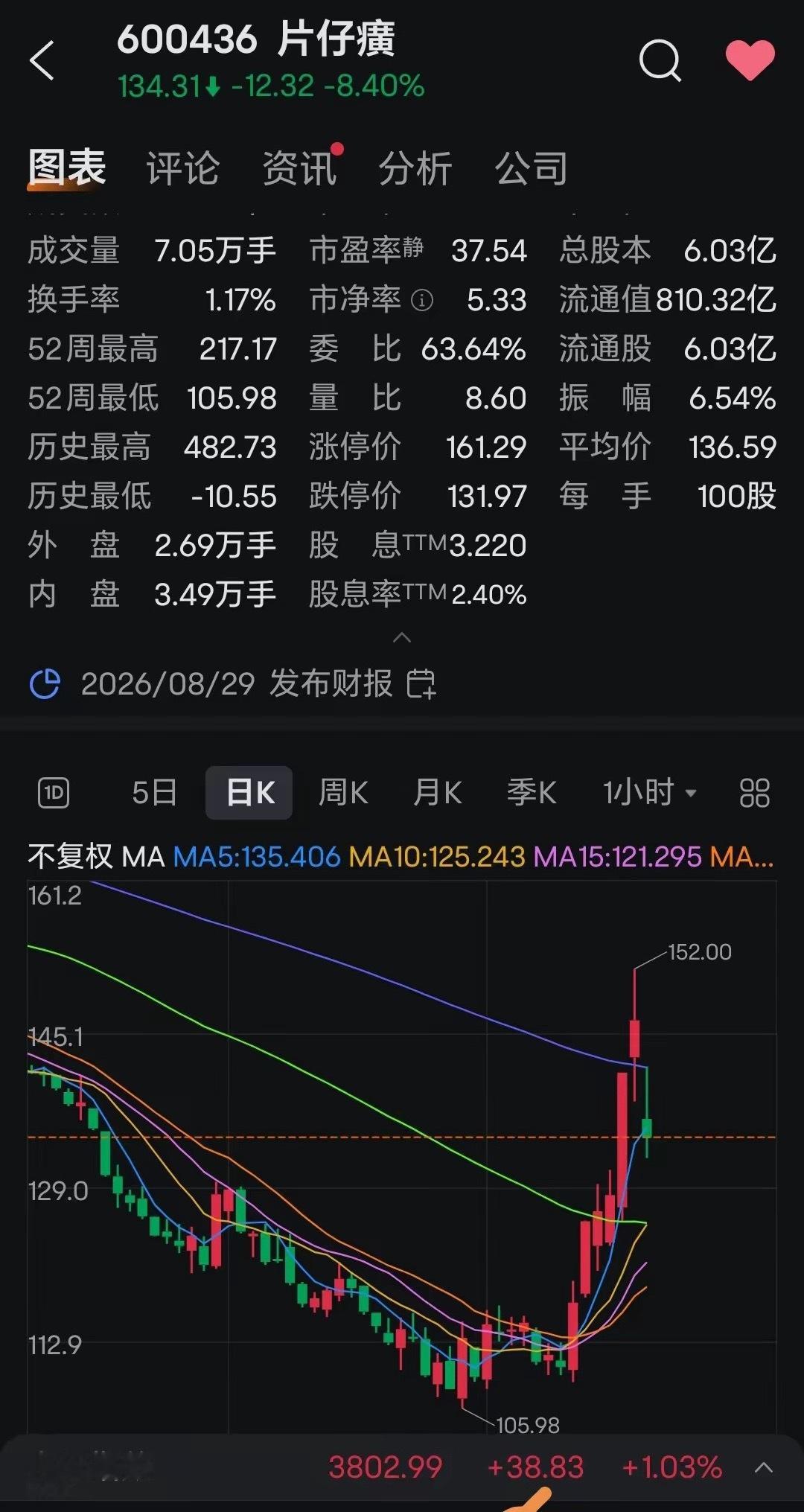 600436片仔癀前期从52周高点217.17元持续回落，最低下探至105.98