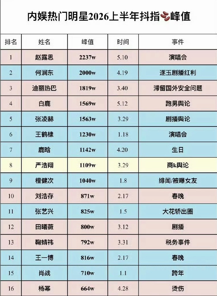 赵露思只是开了场演唱会就登顶演员第一了，🐮家争这个峰值干嘛，甚至何润东都高了一