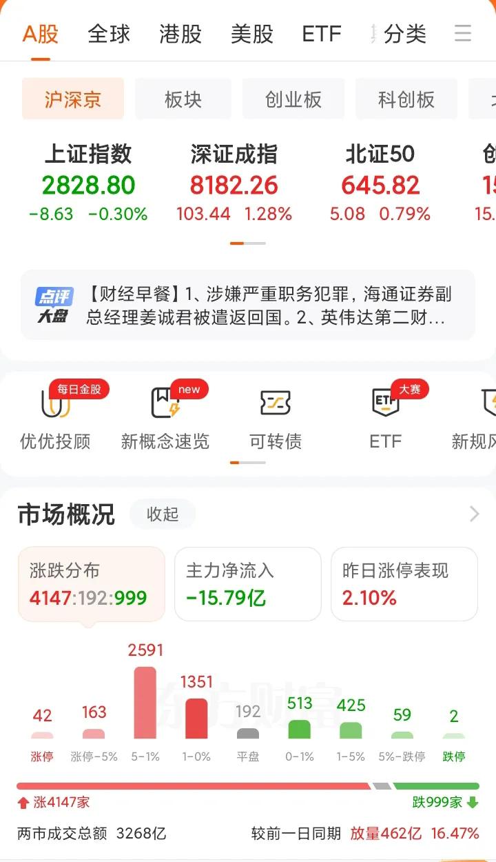 今天高股息终于报团回调了，资金切换到了低位板块，量能放的还行，但还不够，最好今天