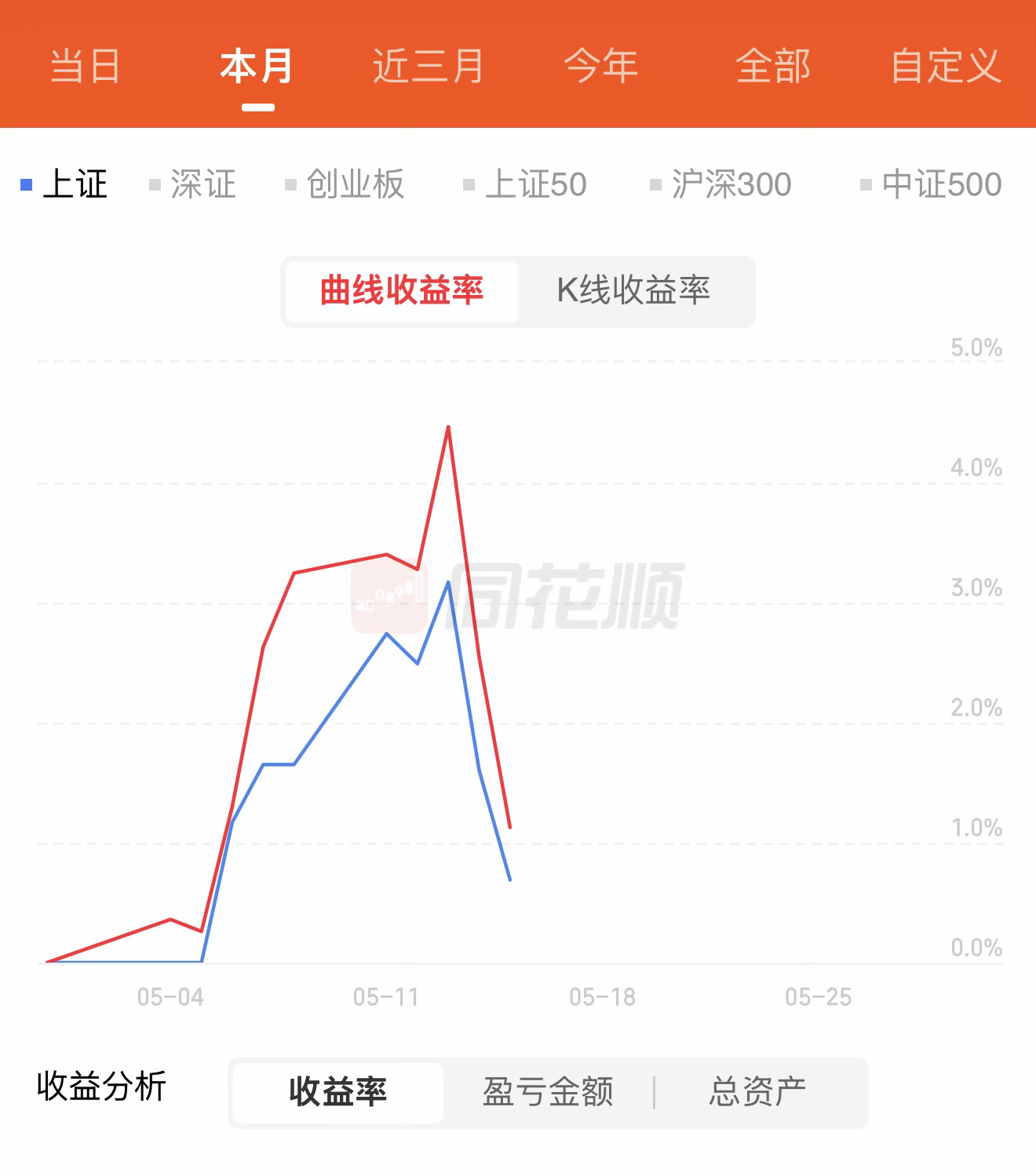 四月本来跑赢大盘将近6%，结果4.20之后一泻千里五月半个月的浮赢，在川建国到访