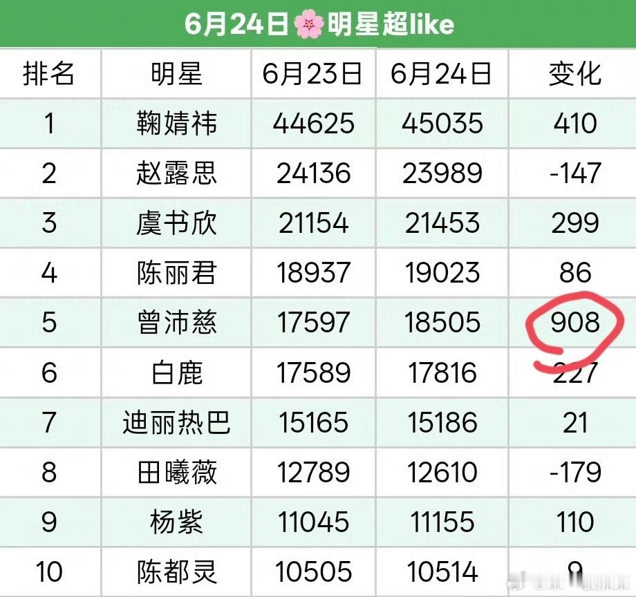 6.24🌸超like，曾沛慈参加浪姐后，粉盘好大啊