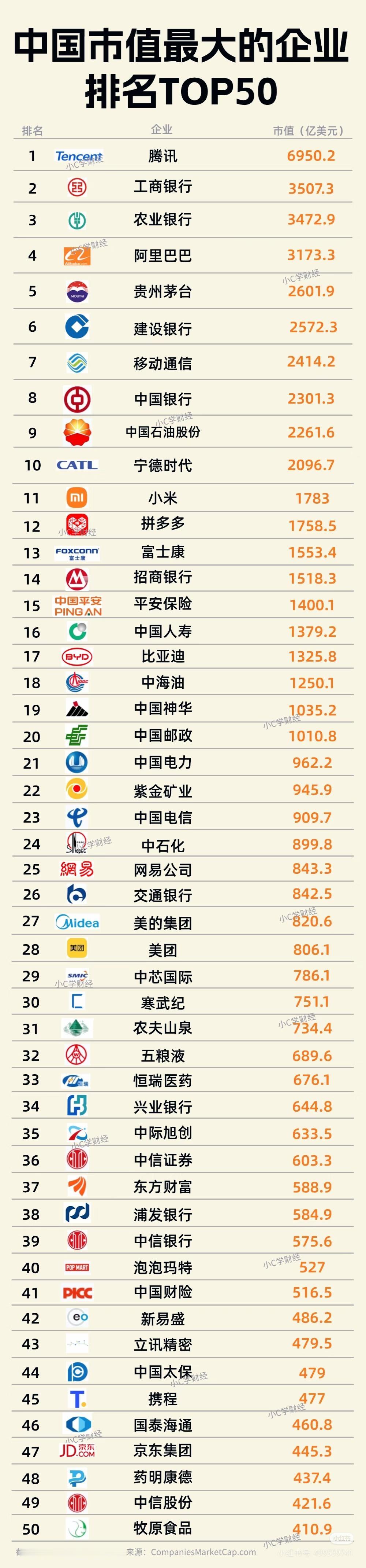 中国市值TOP50企业，看懂大国经济的“压舱石”📊
 
这张榜单，就是中国经济