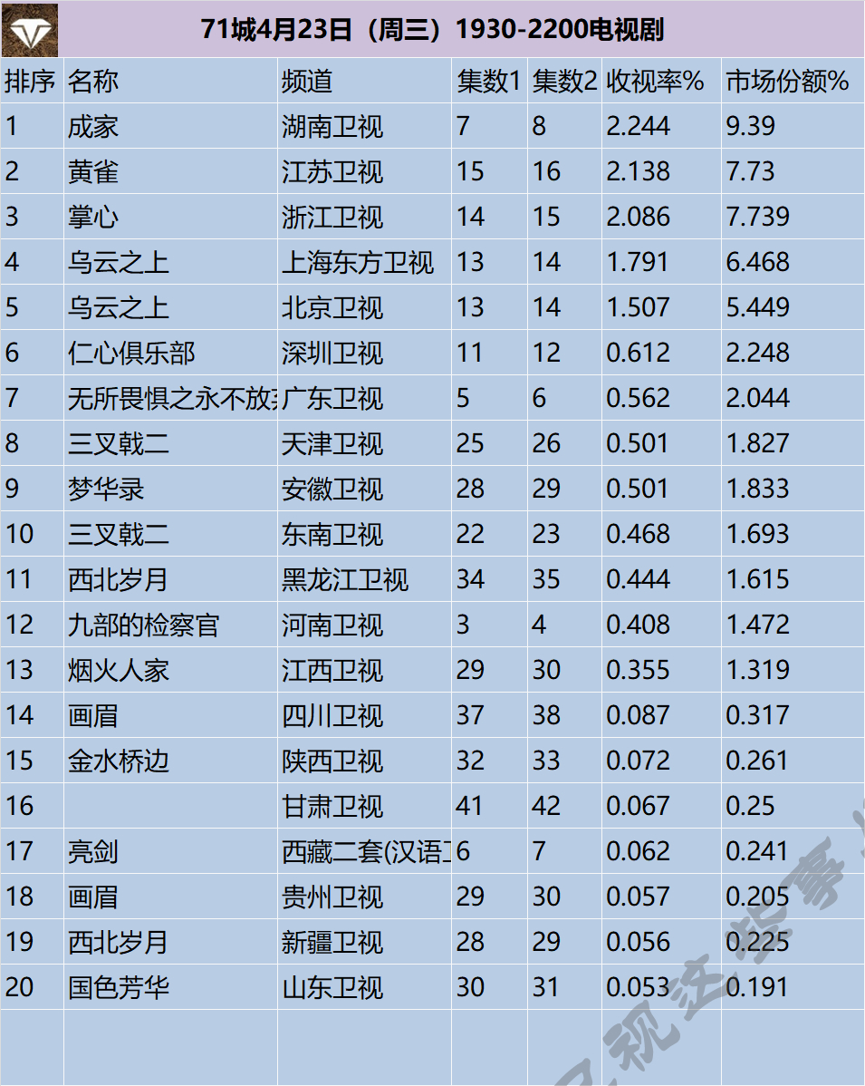 71城4月23日（周三）1930-2200电视剧 ​​​