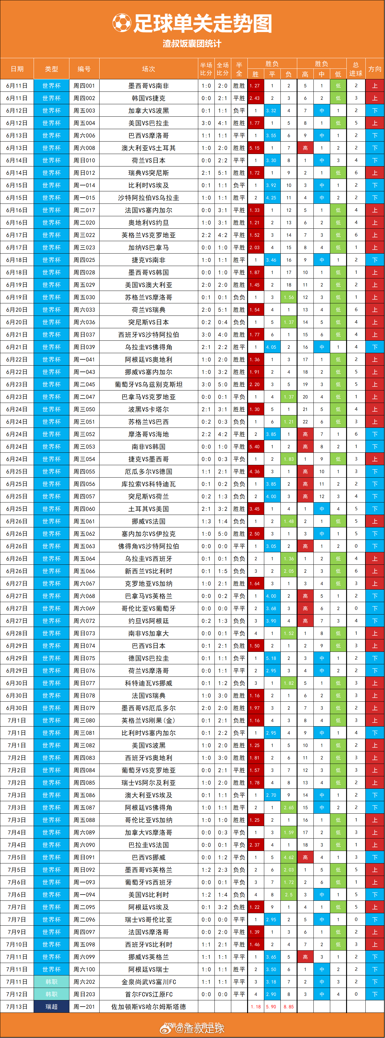 昨天4场单关全下，佐加顿斯VS哈尔姆斯塔德，今天开一个蚊子肉单关，有没有毒？ 