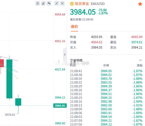 黄金 跌无止境，参考现价3985附近空单进场黄金金价韩国股民从暴富到一夜归零