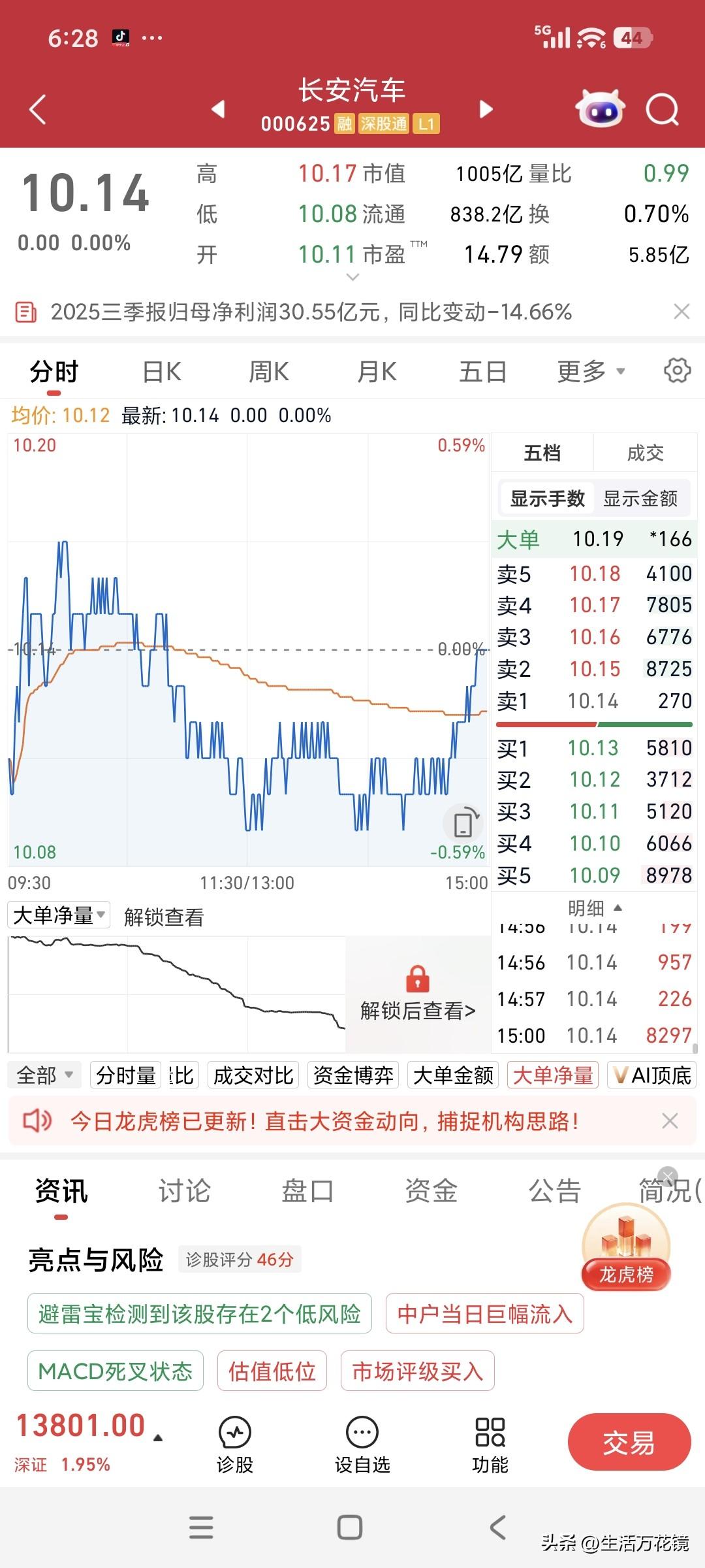 长安汽车今日再度掉链子
今日大盘呈现出“一支穿云箭，千军万马来相见”的普涨态势，
