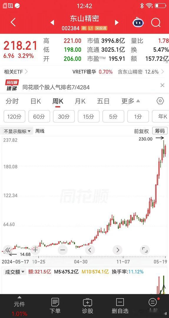 一位重庆的股民，逆势抄底东山精密赚大了。他学巴菲特别人恐惧我贪婪，在22元梭哈1