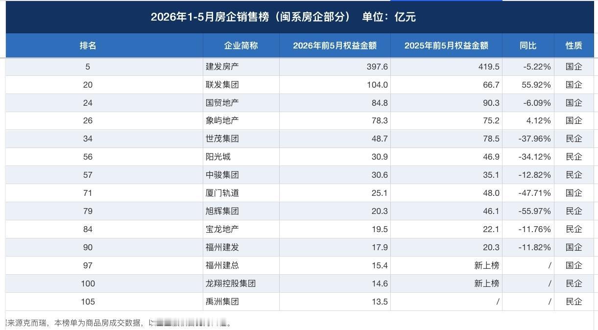 房企销售榜出炉，福州建发超越建总成为福州房企一哥！