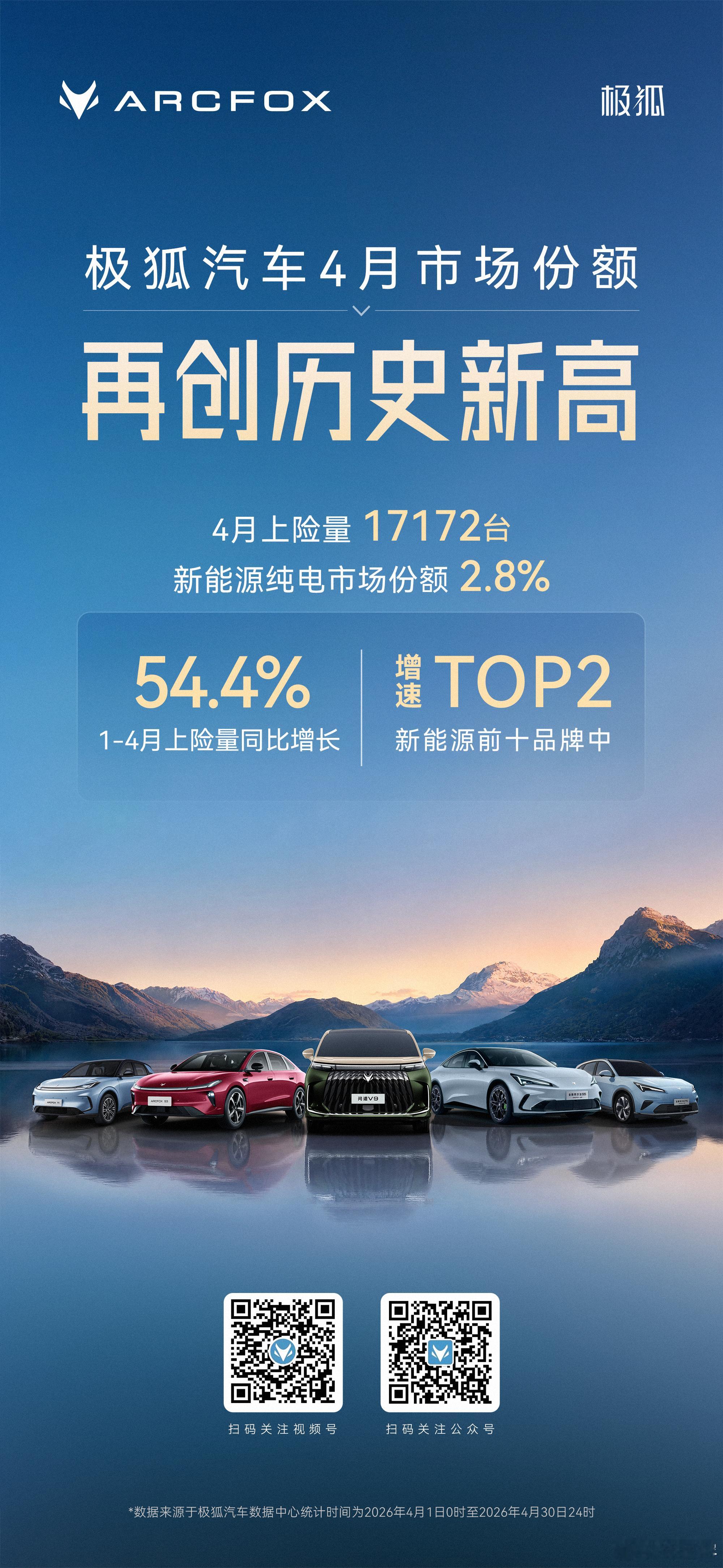 极狐汽车4月市场份额再创历史新高极狐汽车4 月上险量 17172 台，新能源纯电