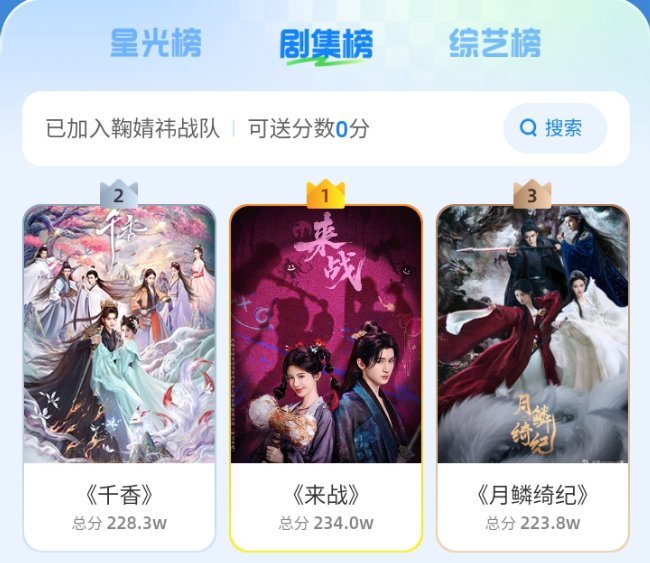 刘宇宁战队反超鞠婧祎战队登顶哦哦哦！我只知道鞠婧祎NB！ 