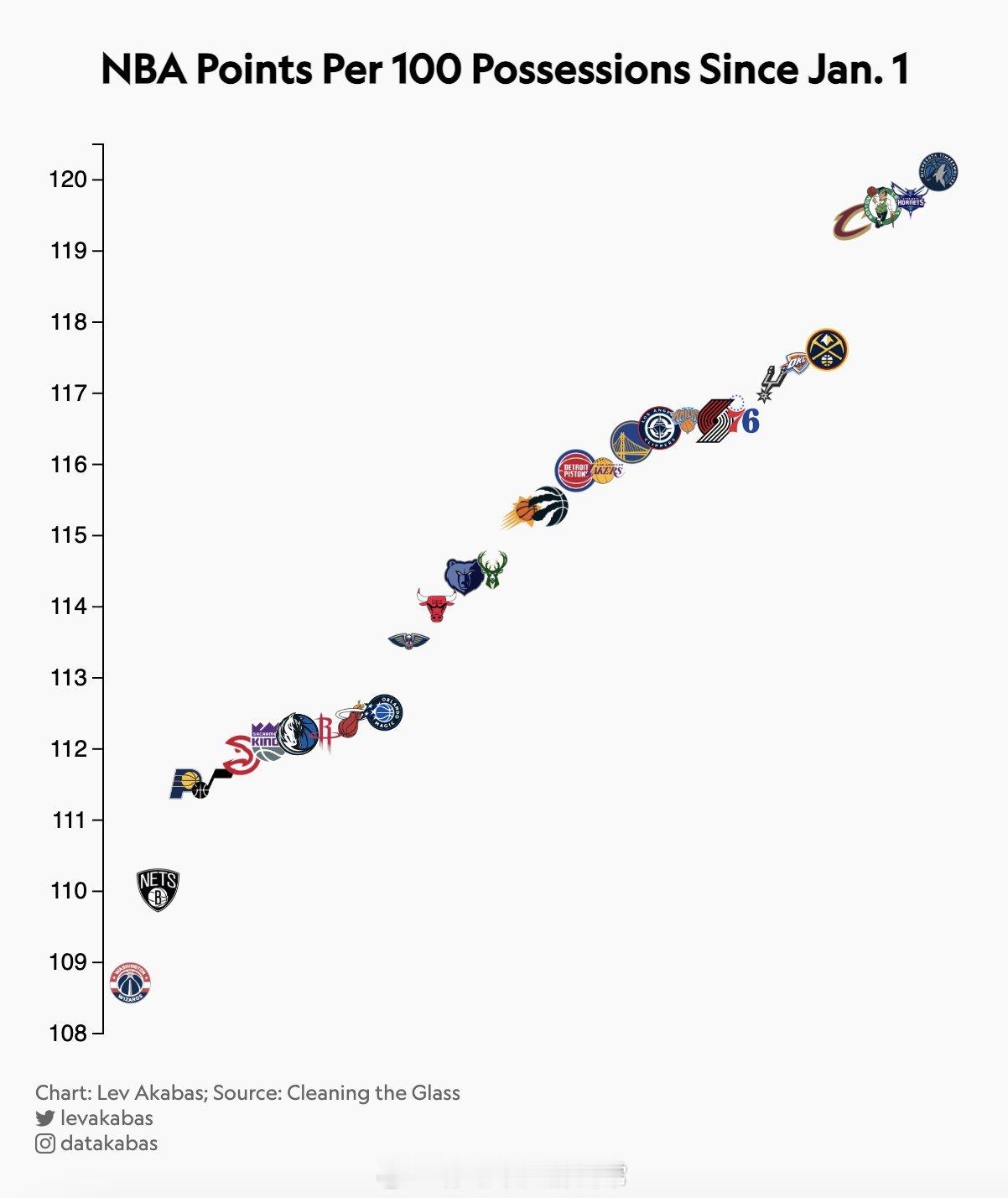 自1月1 日以来，火箭队进攻排名接近垫底，进攻火力最强的四支球队：森林狼、黄蜂、