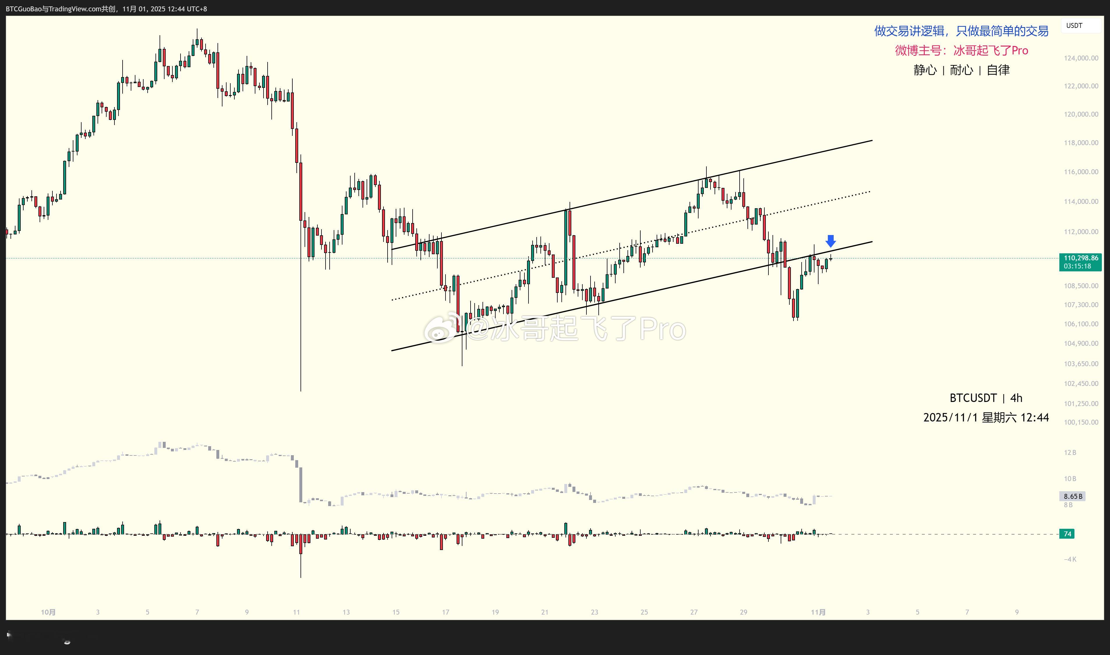 【BTC】11/1 行情分析 4H图图中这个结构是熊旗跌破后反抽到下边线了，但没