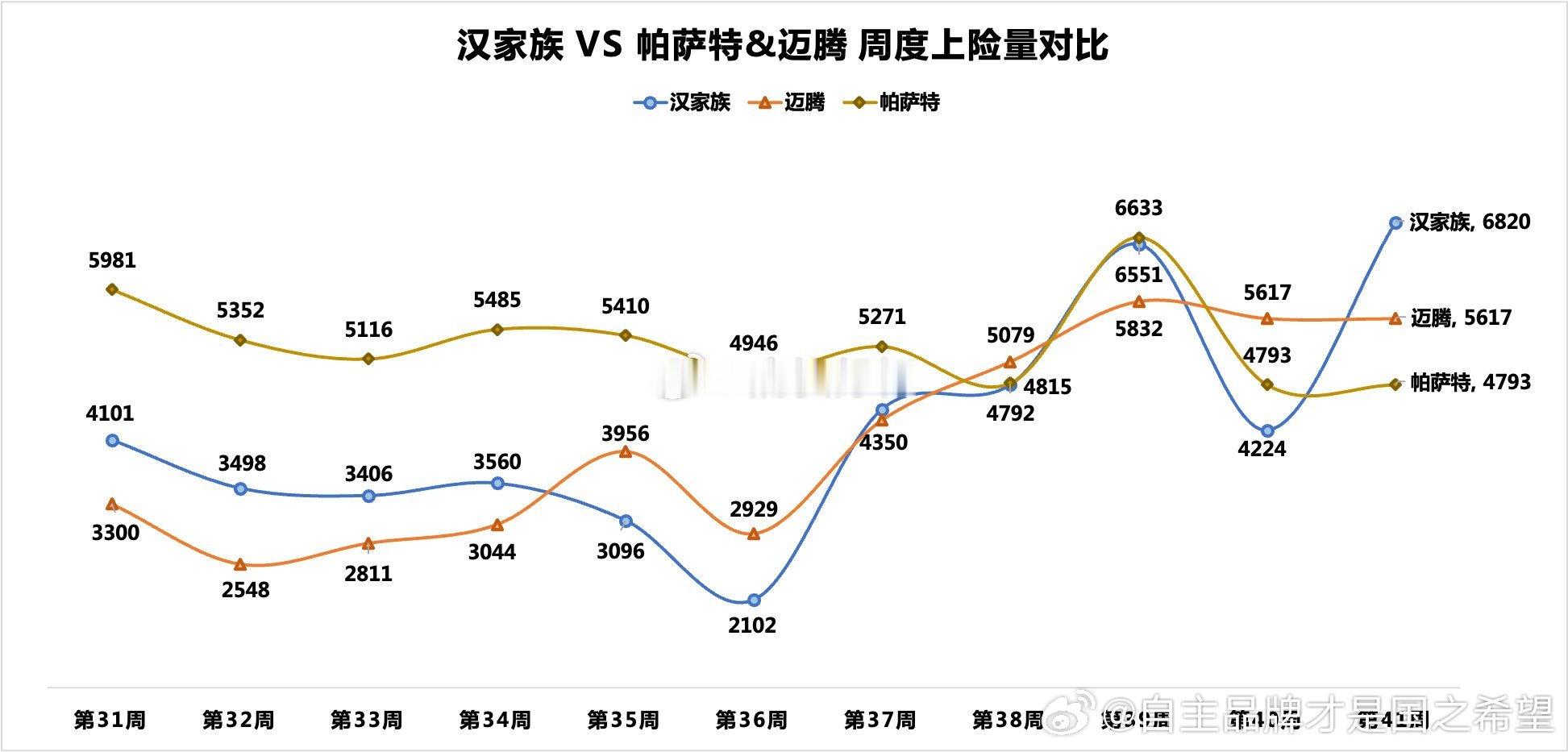 汉家族再次领跑中国高就轿车市场其实 新款上来后，比亚迪汉就处于供不应求的状态，最